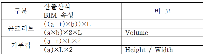 보(Girder) 부재 수량산출 산식 정보