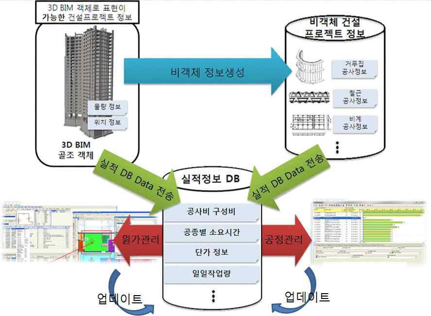 실시간 원가-공정통합관리체계 개념