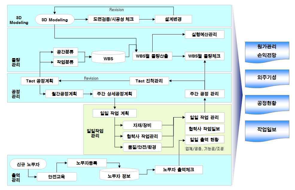 원가-공정통합관리체계 개발을 위한 현장업무 흐름 분석