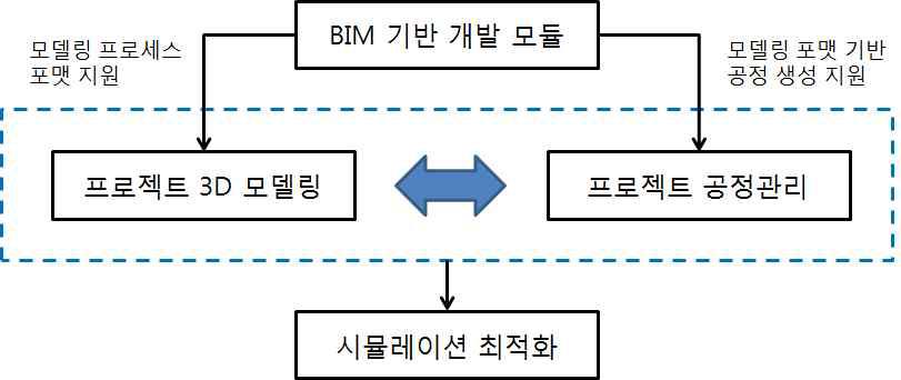 BIM기반 시뮬레이션 프로그램 정보 흐름