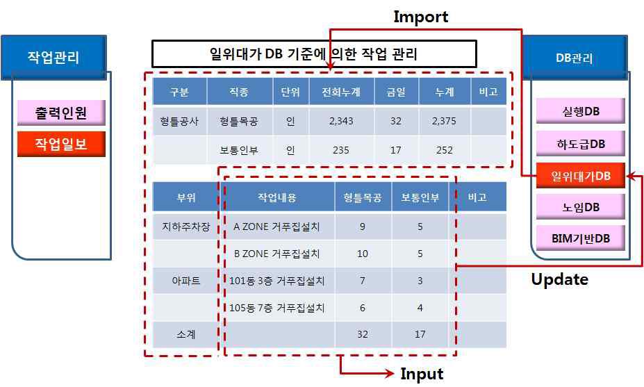 작업일보 관리 예시