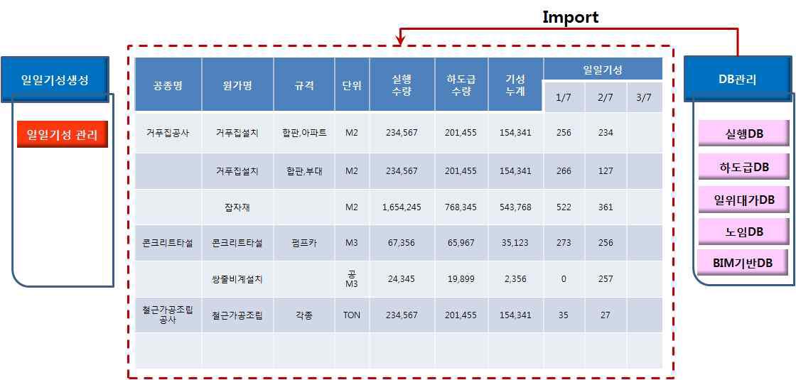 기간별 기성 관리 예시