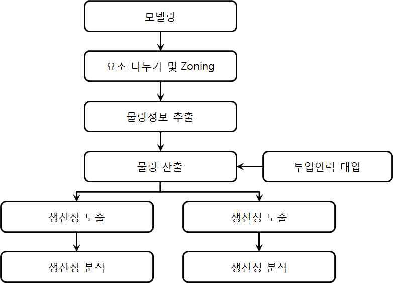 생산성 분석 및 기성(성과)관리 프로세스 흐름도