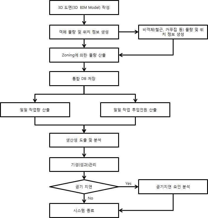 기성(성과)관리 모델 알고리즘