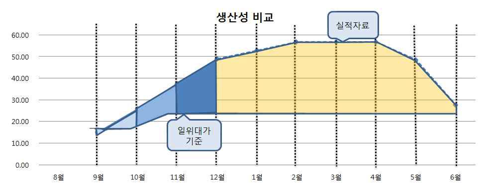 기준 생산성 대비 실적 생산성 자료를 바탕으로 한 공정 진도율