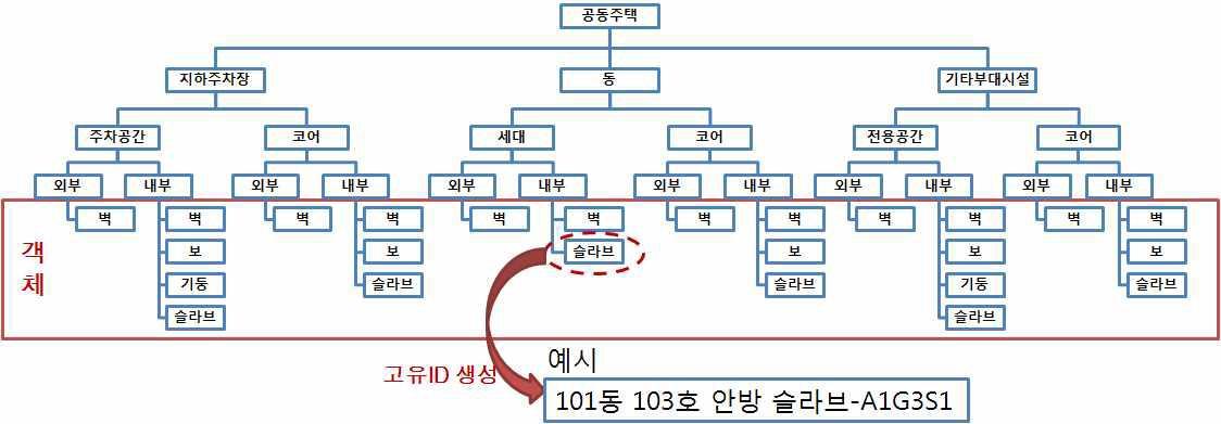 공간(부위)factor에 의한 객체 분류 및 고유ID 생성