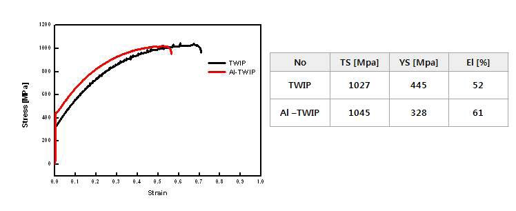 그림 3. TWIP강의 인장시험 결과