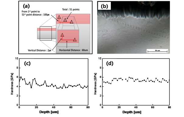 그림 7. 나노인덴테이션을 이용한 표면 미세경도 측정