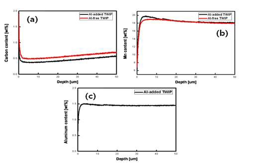 그림 8. GDS Depth profiles