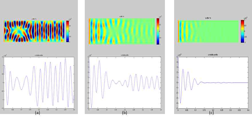 그림6.(a) Damping factor p=0, (b) p=20,(c) p=60. MRE의 인체의 모델은 (b) 모델에 가장 가깝다고 여겨짐