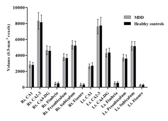 Figure 2. Hippocampal subfield volume and NR3C1 methylation