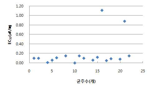 그림 7. 피라클로스트로빈유제에 대한 동전마름병원균에 대한 EC50 측정