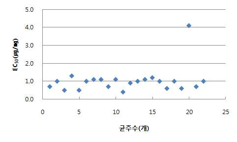 그림 9. 이프로디온수화제에 대한 동전마름병원균에 대한 EC50 측정