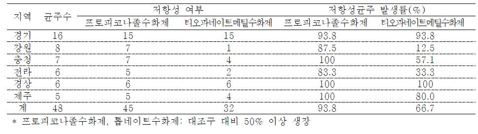 그림 11. 트리아졸계 농약(프로피코나졸)에 대한 저항성 평가