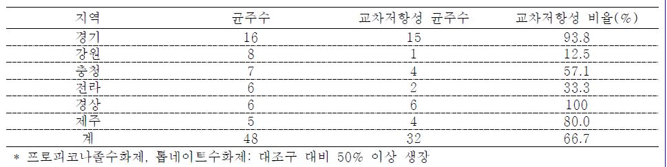 그림 12. 카바메이트계 농약(톱네이트)에 대한 저항성 평가