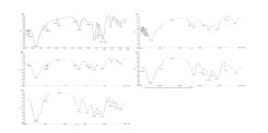 그림 1. Fucoidan과 가수분해물의 FT-IR spectra (a)HSF (b)LSF0 (c)LSF30 (d)LSF120 (e)LSF240