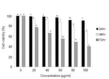 그림 7 Fucoidan에 의한 세포생존율 측정