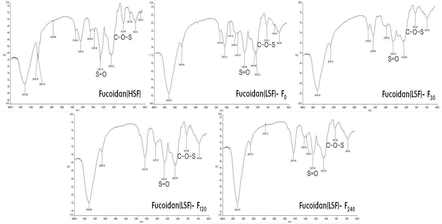 Fig. 1. FT-IR Spectrum of HSF and LSF.