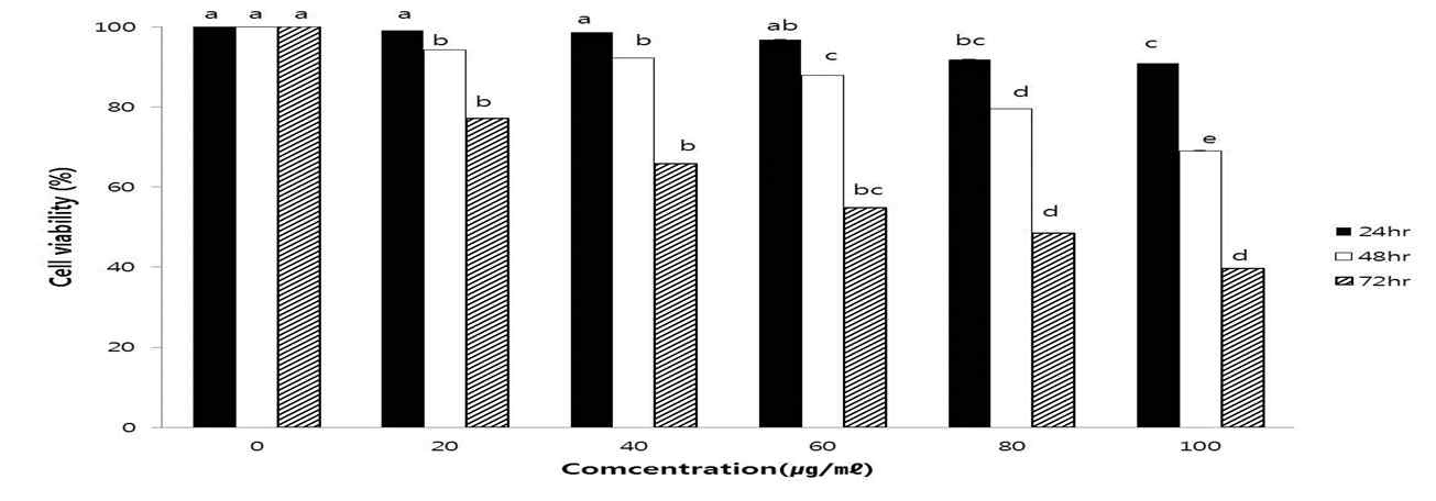 Fig. 3. Effects of Fucoidan on HT-29 cell viability by MTT assay