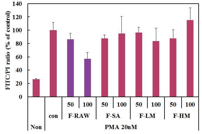 Fig. 7. Fucoidan reversed PMA-induced phospho rylations of IKKβ.