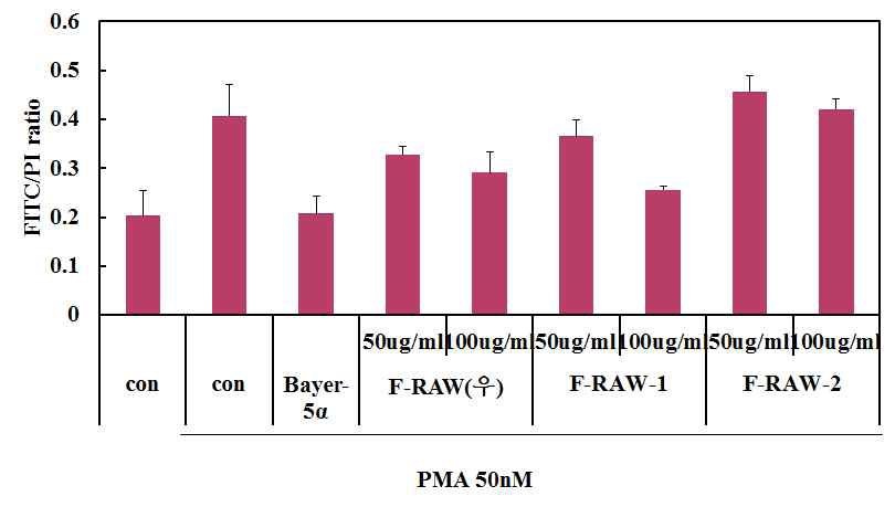 Fig. 8. Fucdoian dccreased degradation of IκBα.