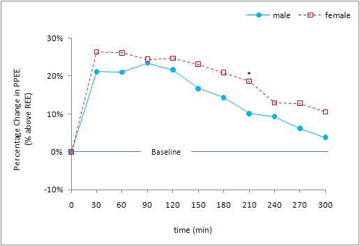 Figure 4. Changes in incremental energy expenditure(%) from the baseline (REE) at each 30-min time point over 5-hour after the meal for male and female college students. PPEE: post-prandial energy expenditure, REE: resting energy expenditure