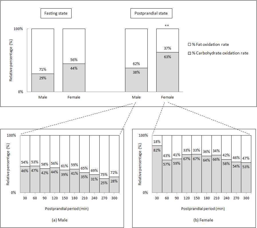 Figure 7. Relative percentage of substrate oxidation rate over 5-hour after the meal for male(a) and female(b) college students