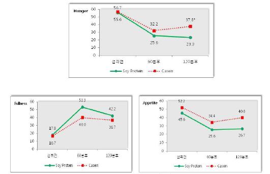 Figure 9. Changes in Hunger sensation from the baseline (REE) at each 60-min time point over 6-hour after the meal