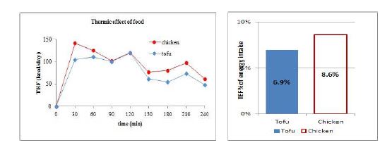 Figure 10. TEF curve at each 30-min over 4 hours after meal(A), TEF% of energy intake(B)