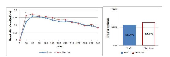 Figure11. TEF curve at each 30-min over 4 hours after meal(A), TEF% of energy intake(B) Significant difference at *p<0.05