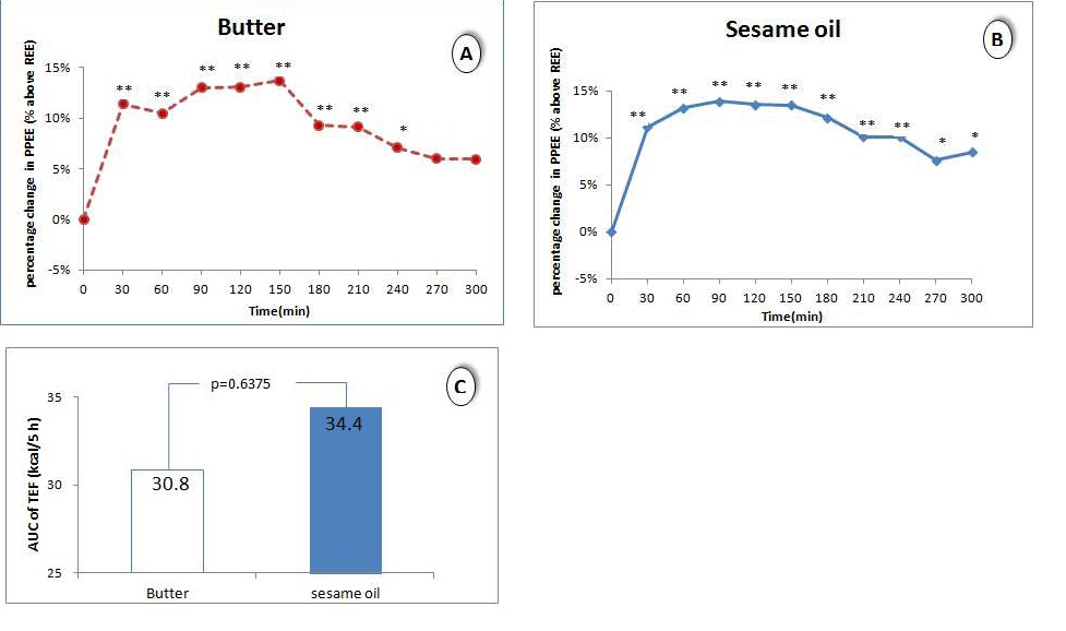 Figure 12. Changes in incremental energy expenditure(%) from REE at each 30-min time point over 5-hour after the meals with butter(A) and sesame oils(B), TEF area under the curve(AUC) above REE(C). * means result of ANOVA for repeated measurements within butter or sesame oil containing diet. *p<0.05,**p<0.01 for the effect of time.