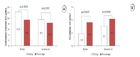 Figure 13. Carbohydrate oxidation rate of fasting hours and Average carbohydrate oxidation rate of f+D2743 ive hours after a meals (A) and Fat oxidation rate of fasting hours and Average fat oxidation rate of five hours after a meals (B). All p-values were derived by paired t-tests between butter meals and sesame oil meals.