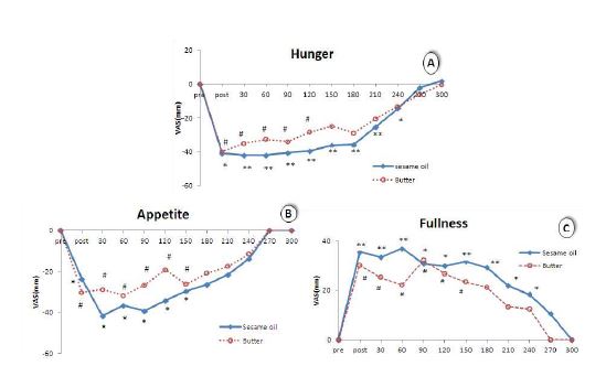 Figure 14. Satiety sensations after the meals with butter and sesame oils. Data are means of changes from fasting levels. # means result of ANOVA for repeated measurements within butter diet(#p<0.05, ##p<0.01 for the effect of time). * means result of ANOVA for repeated measurements within sesame oils diet