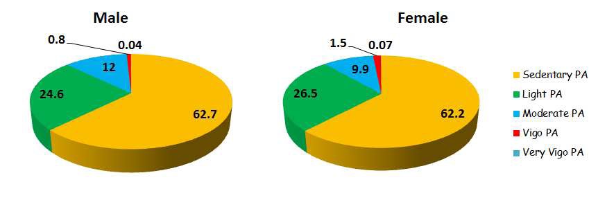 Figure 15. Comparison of spending time(%) of activity level between male and female