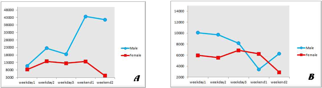 Figure 16. Comparison of daily steps counts between males and females