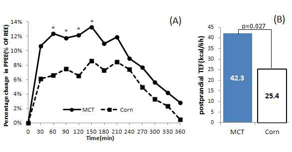 Figure 18. (A): Changes in incremental energy expenditure(%) from the base line(REE) at each 30min time point over 6 houre after the meals with MCToil and Corn oil *:p<0.05 by paired t-tset between MCT oil meal and Corn oil meal. PPEE:post-prandial energy expenditure, REE: resting energy expenditure. (B): Post-prandial total TEF(Thermic effect of food) of 6-hours after meals, all p-value are derived by paired t-tests between MCT oil meal and Corn oil meal