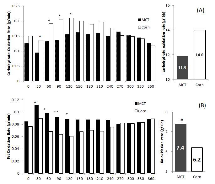 Figure 19. Changes in carbohydrate oxidation rate of 6-hours after a meals(A) and Changes in fat oxidation rate of 6-hours after a meals(B). All p-values were derived by paired t-tests between MCT oil meal and Corn oil meal