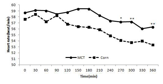 Figure 20. Changes in heart rate of 6-hours after a meals