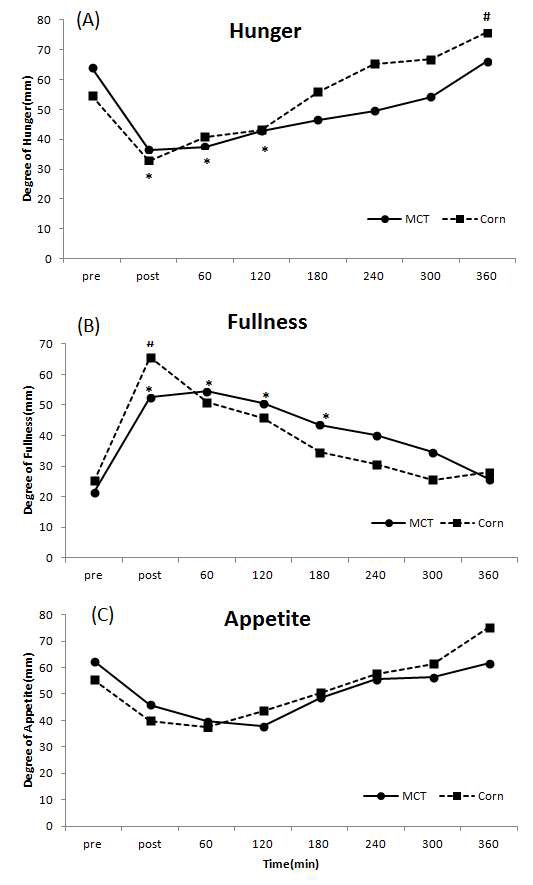 Figure 21. Satiety sensations after the meals