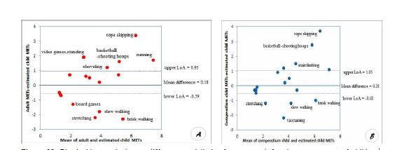 Figure 22. Bland-Altman plot(mean difference and limit of agreement) for the energy cost of children’s activities estimated in child METs(on the basis of measured VO2 values) and predicted by adult METs. Selected activities with the greatest discrepancies in MET costs are labeled