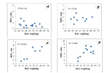 Figure 23. Scatterplot of the relationship between body weight and the METs value of 18 activities. A simple linear regression was performed to determine the predictive capability(R2) of body weight for the METs value for each activity. * Statistically significant at p < 0.05.