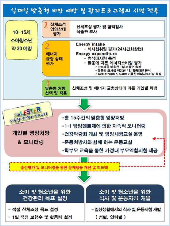 Figure 24. 비만 예방 및 관리프로그램 모식도