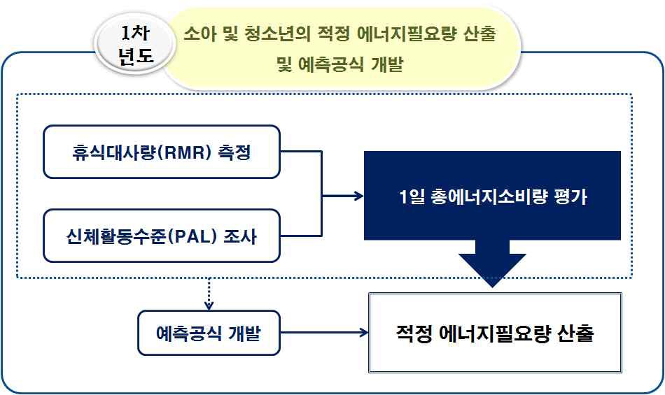 Figure 1. 1차년도 연구 추진방법