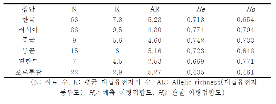 Microsatellite을 이용한 청설모의 다양성 지수