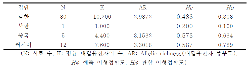 Microsatellite 마커를 이용한 하늘다람쥐의 다양성 지수