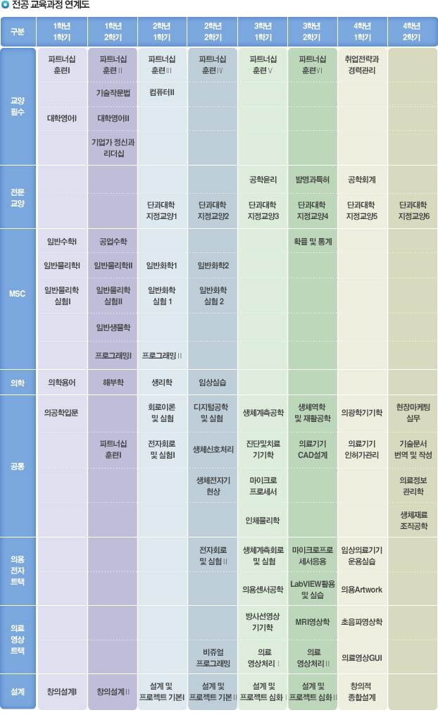 건양대학교 의공학부의 교육 프로그램과 인프라