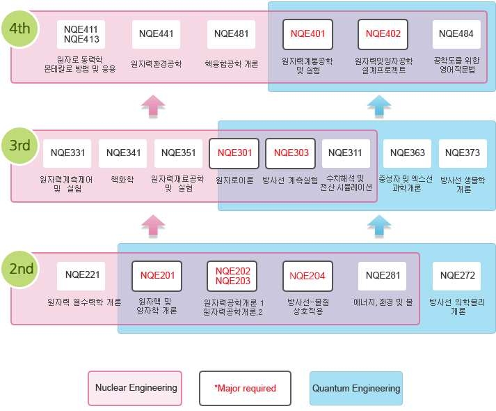 한국과학기술원 원자력 및 양자공학과의 교육 프로그램과 인프라