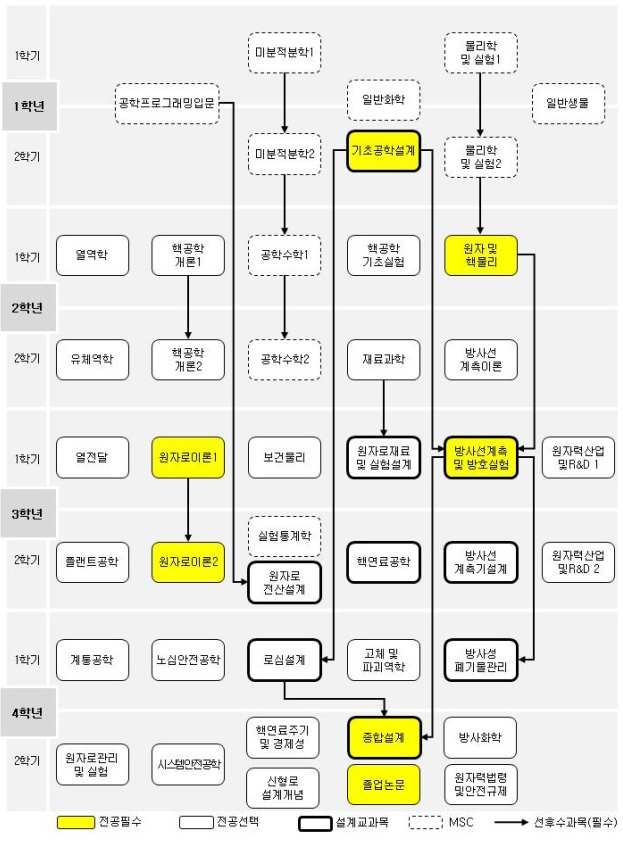 경희대학교 원자력공학과의 교육 프로그램과 인프라