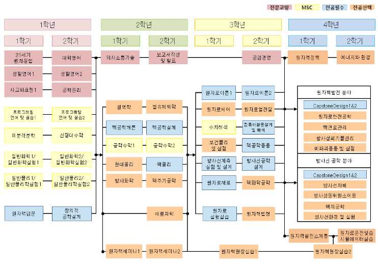 조선대학교 전체 교과목 이수 체계도