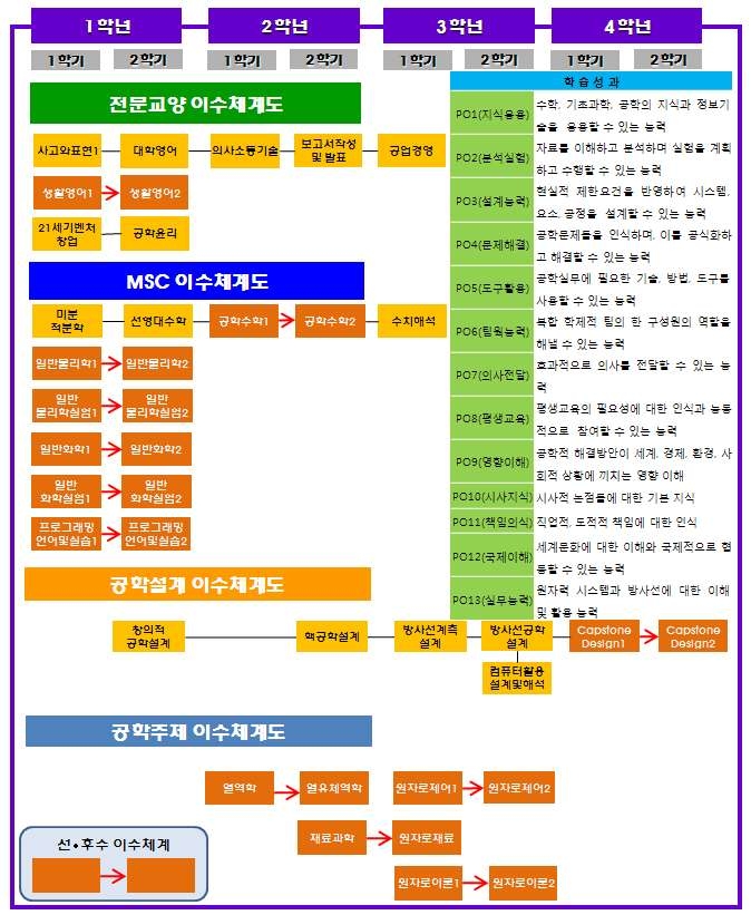 조선대학교 심화 교과목 이수 체계도